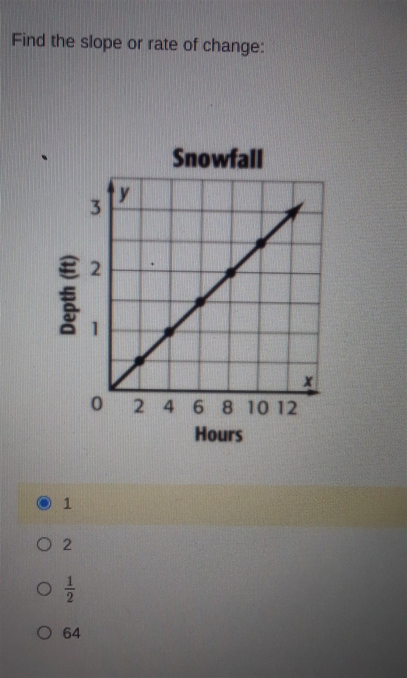 Can someone please help find rate of change or slope a. 1 b. 2 c. 1/2 d. 64​​-example-1