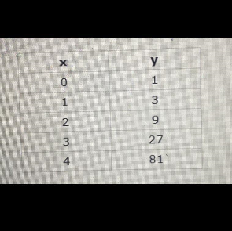 What type of function is shown in the data in the table below? a. exponential b. linear-example-1