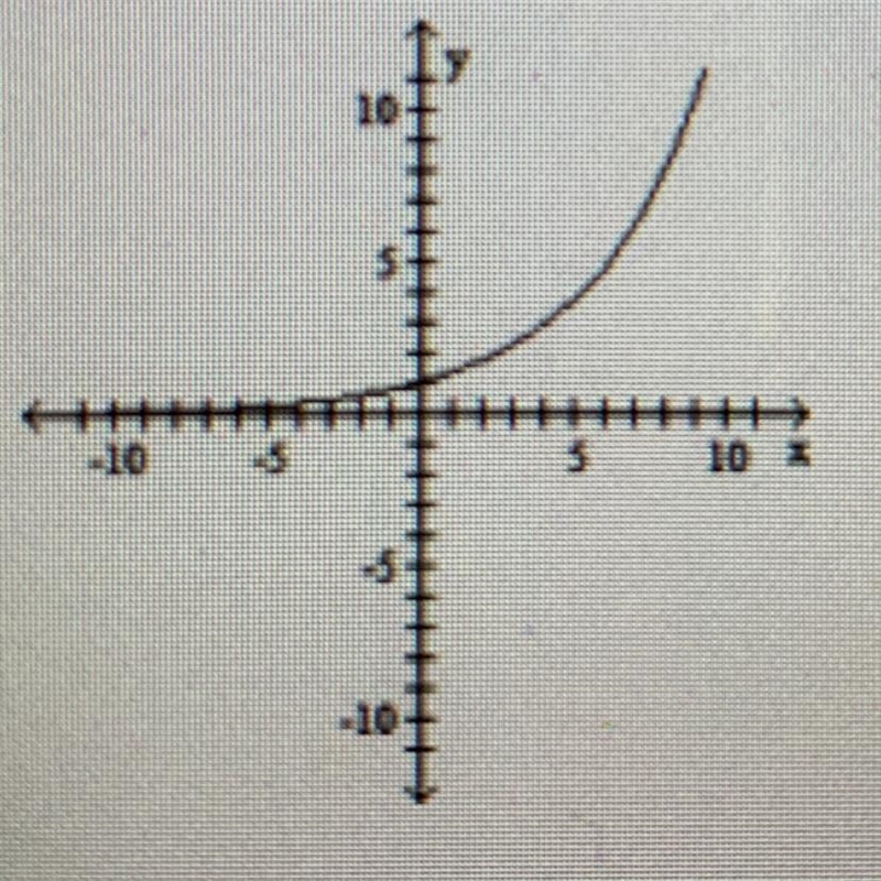 Determine whether the graph is the graph of a function. Yes or no.-example-1