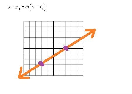 Use the two points to find the slope. Use the slope and one point to complete point-example-1