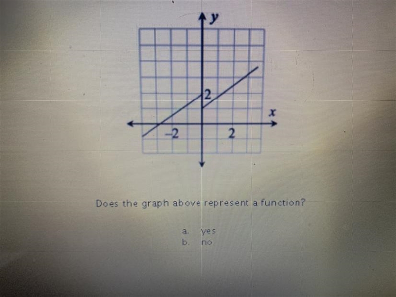 Does the graph represent a function??-example-1