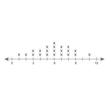 What is the median value of the data set shown on the line plot? Enter your answer-example-1