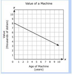 Which equation best represents the relationship between x, the age of the machine-example-1