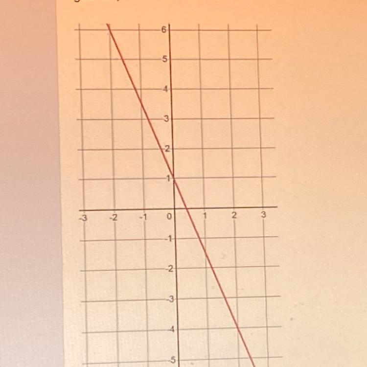 What is the equation to this graph above-example-1