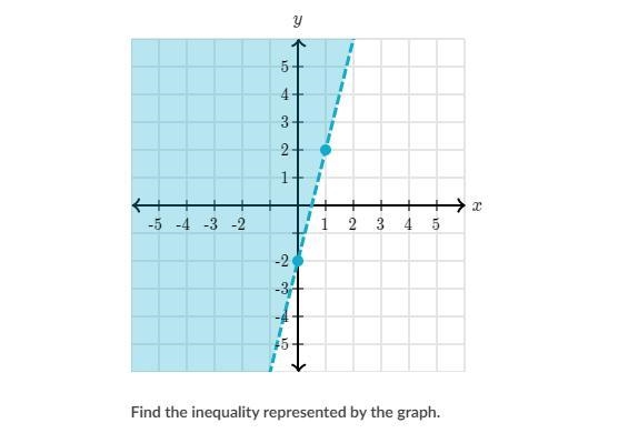 Find the inequality represented by the graph.-example-1