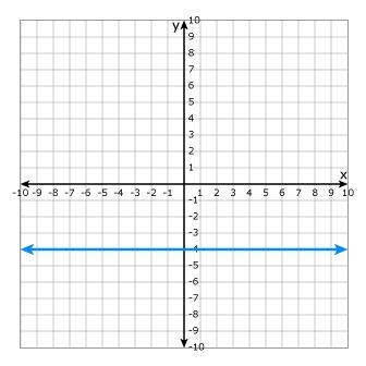 The equation of the line graphed below is _____. Do not include spaces in your answer-example-1