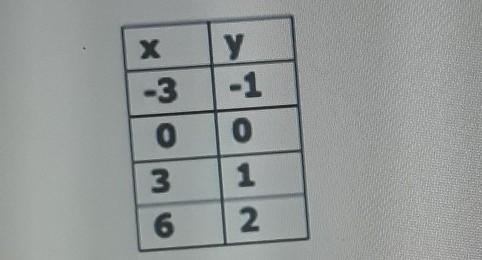 Which linear equation corresponds to the line graph. y=3x y=x-2 y=1/3x y=2x​-example-1