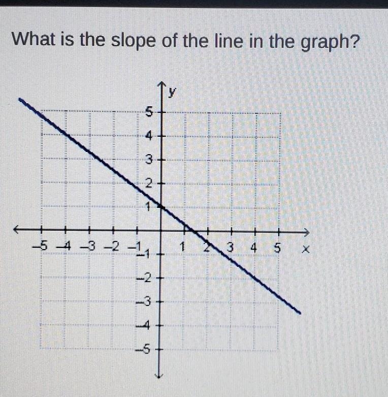 What is the slope of the line in the graph? ○-4/3 ○-3/4 ○3/4 ○4/3​-example-1