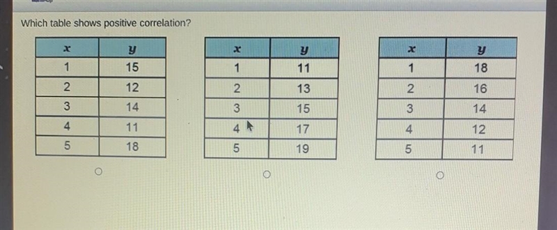 Which table shows positive correlation?​-example-1