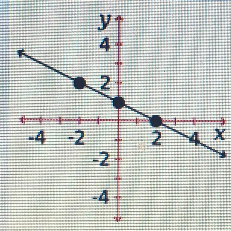 What is the slope of the line graph above?-example-1