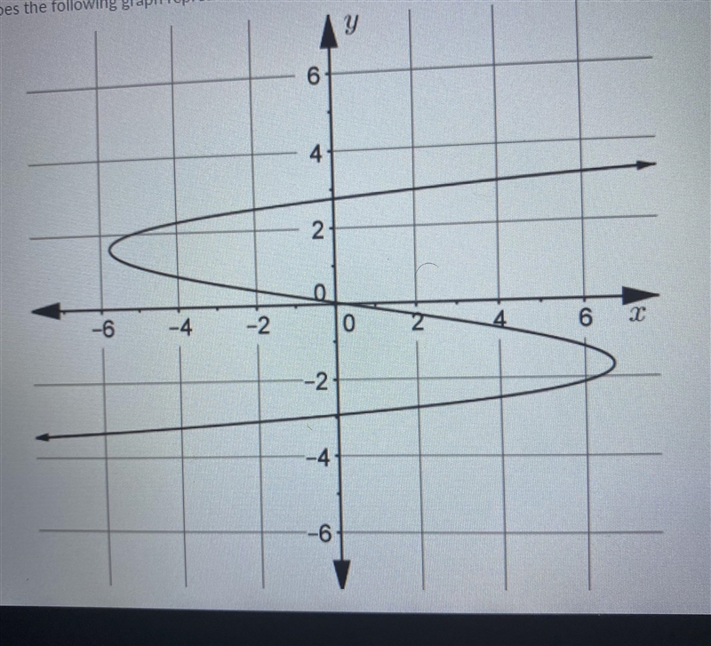 Does the following graph represent a function, Yes or No-example-1