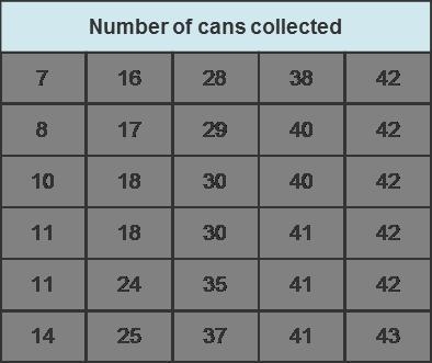 Students from Grover Middle School are recycling aluminum cans. The table shows the-example-1