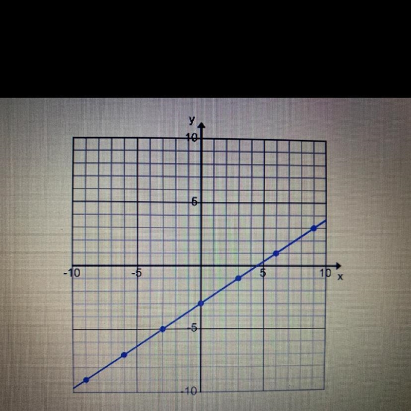 What is the slope of this line? a. -1/3 b. 1/3 c. 2/3 d. -2/3-example-1