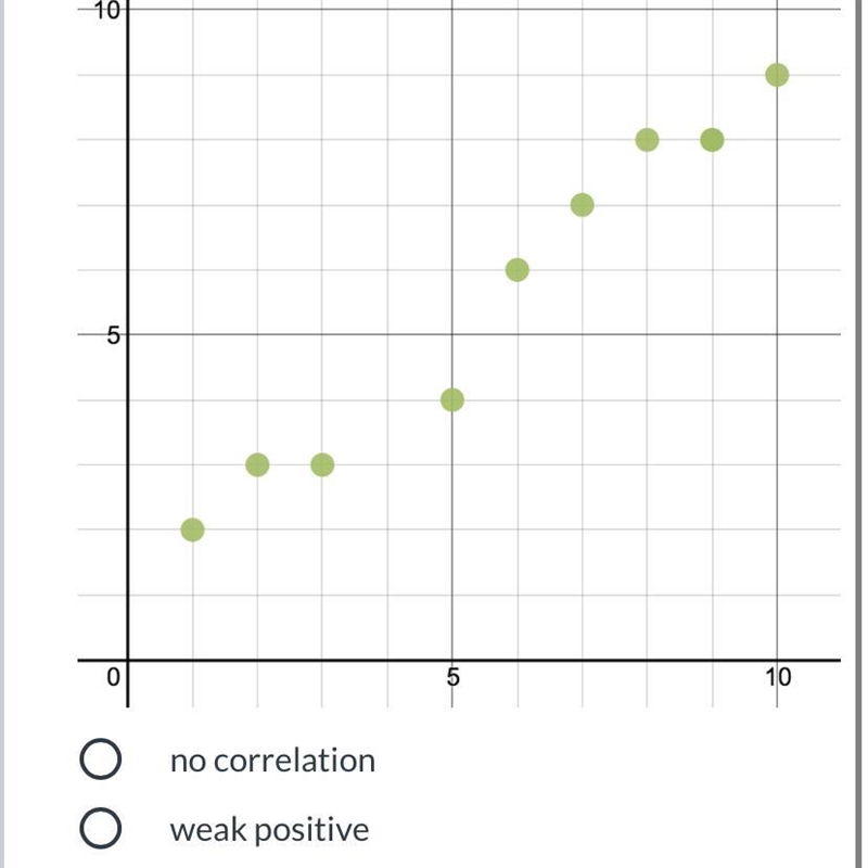 ￼￼ Which correlation best describes the data below. no correlation weak positive strong-example-1