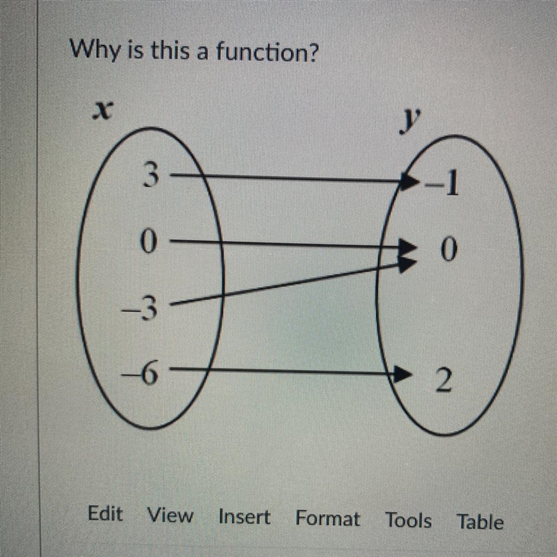 Why is this a function? X Y 3. -1 0. 0 -3 -6. 2 (3 and 0 are both assigned to 0)-example-1