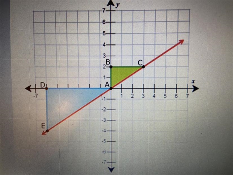 On the graph, two right triangles have the line as the hypotenuse. In this task, you-example-1