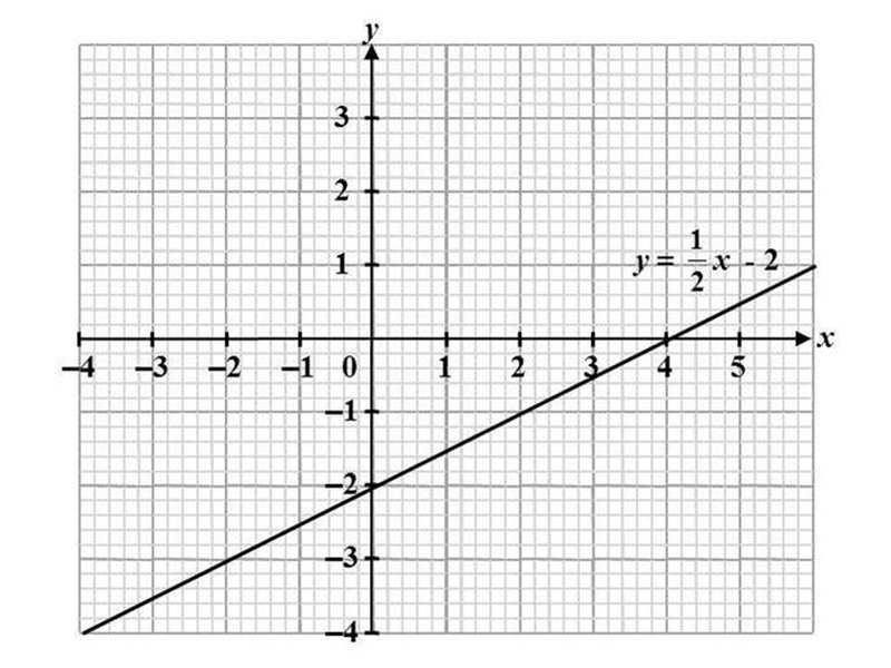 Which of the following is a solution of this equation? A. (5,0) B. (-1, 1) C. (3,-1) D-example-1