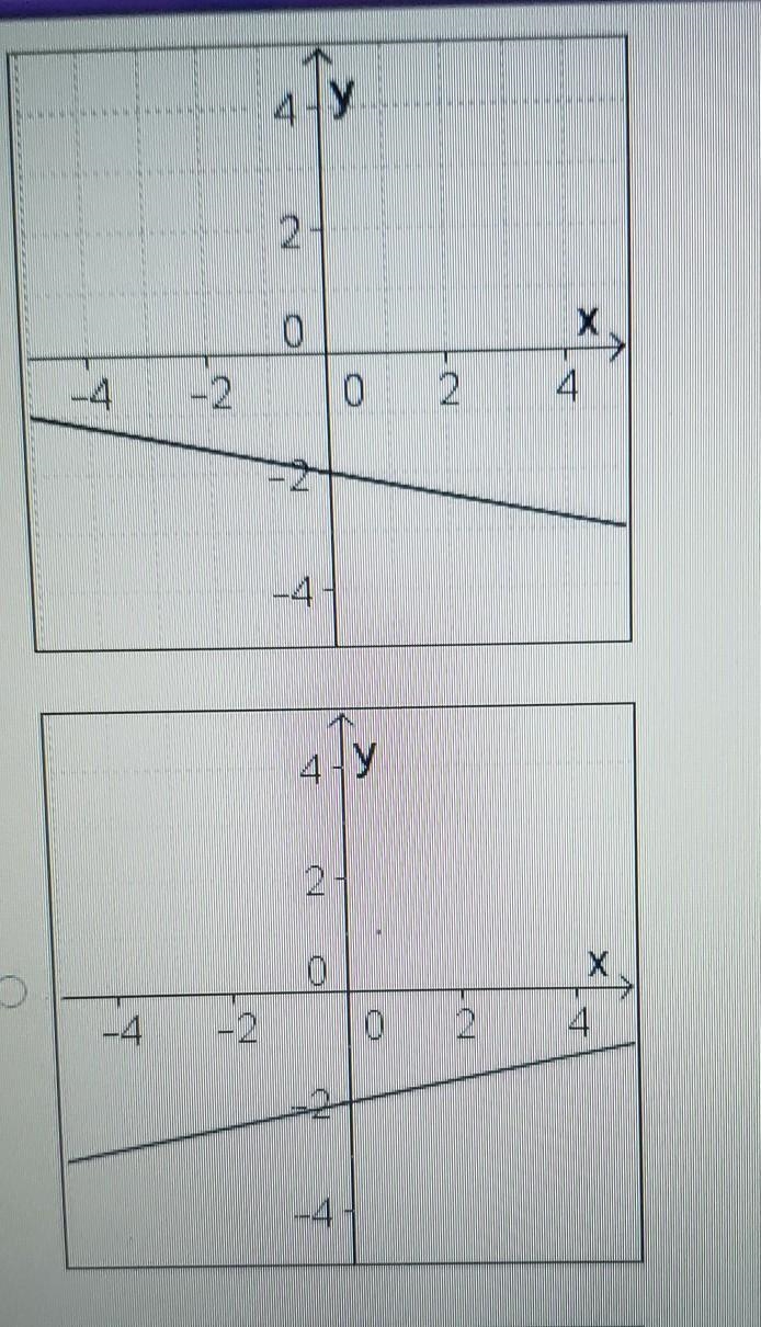 Which graph represents the linear function y=1/5x-2​-example-1