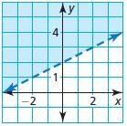 Write an inequality that represents the graph.-example-1