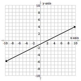 Which of the following graphs represents the linear equation y = –2?-example-1