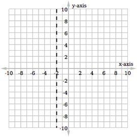 Which of the following graphs represents the linear equation y = –2?-example-2