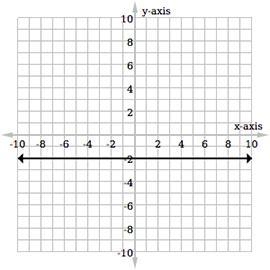 Which of the following graphs represents the linear equation y = –2?-example-3