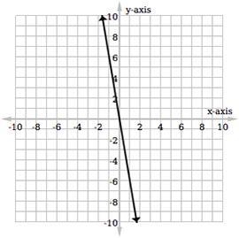 Which of the following graphs represents the linear equation y = –2?-example-4