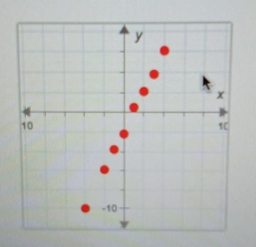 By visual inspection, determine the best-fitting regression model for the scatter-example-1