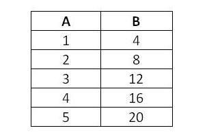 True or false: The following table is linear.-example-1