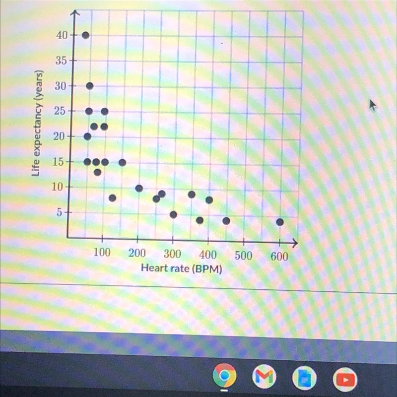 Pls help, The graph shown below shows the relationship between average heart rate-example-1