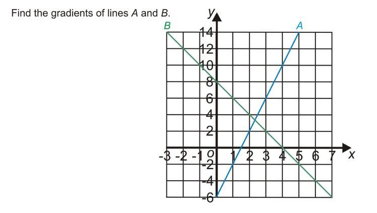 Find the gradients of line a and b-example-1