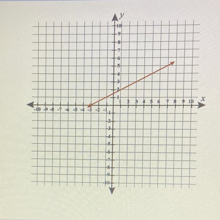 What is the slope of the line?-example-1