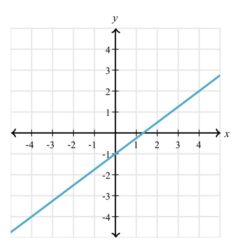 What is the slope of the line?-example-1