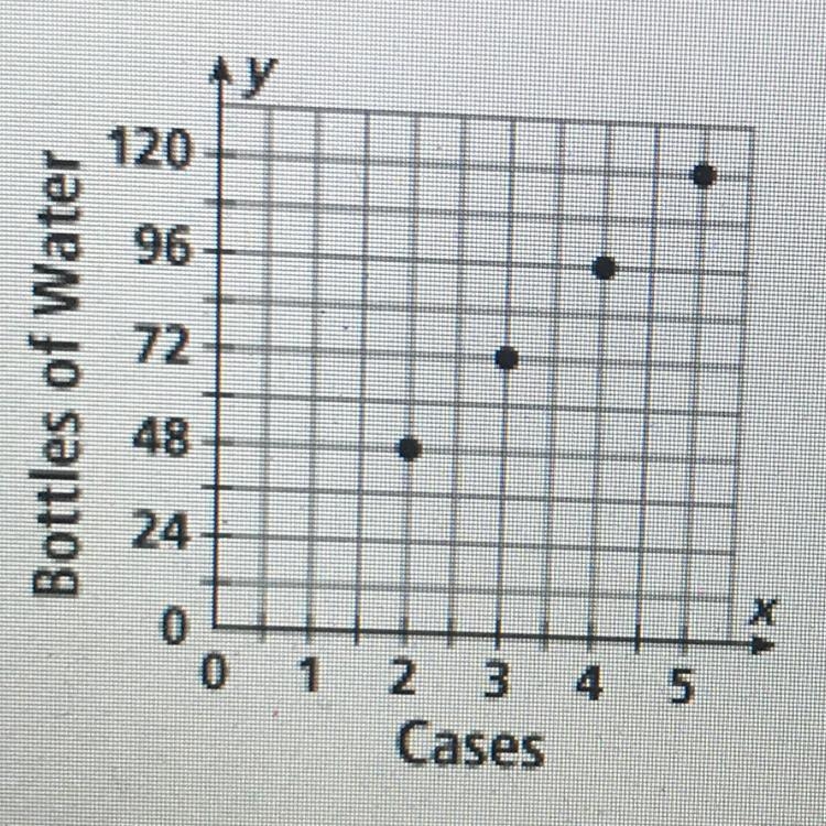 The graph shows the number of cases of bottles of water and the total number of bottles-example-1