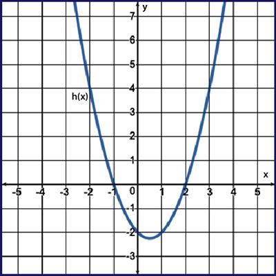 Describe the solution of h(x) shown in the graph. a parabola opening up passing through-example-1