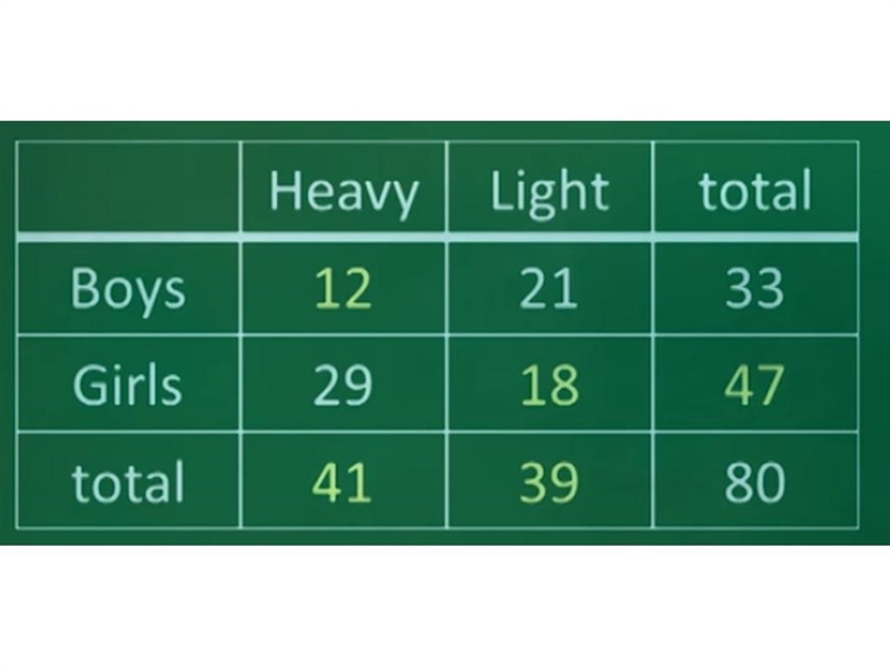 Look at the table and find the probability that a randomly chosen student is a light-example-1