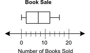 (08.05 MC)The following box plot shows the number of books sold each day at a bookstore-example-1