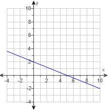 Find the rate of change and initial value for the linear function. The rate of change-example-1