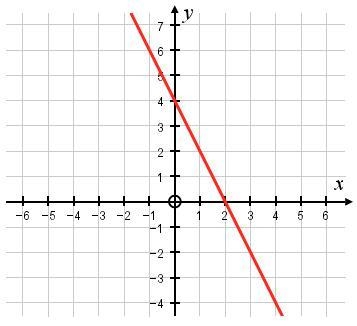 What is the gradient of the graph shown? Give your answer in its simplest form.-example-1