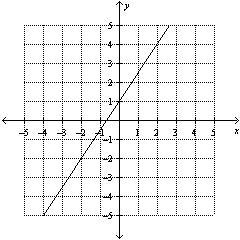 1. Find the slope of the line. A. -(2)/(3) B. (3)/(2) C. -(3)/(2) D. (2)/(3)-example-1