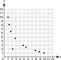 What type of association does the graph show between x and y? (5 points) A graph shows-example-1