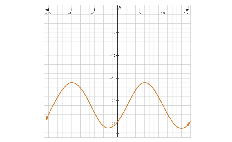 Plsss helpppp worth 100 points + other 2 questions 1. The following sinusoid is plotted-example-1