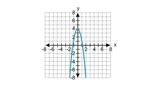 Which equation represents the graph? y=3x²-4 y=-3x²-4 y=-3x²+4 y=3x²+4-example-1