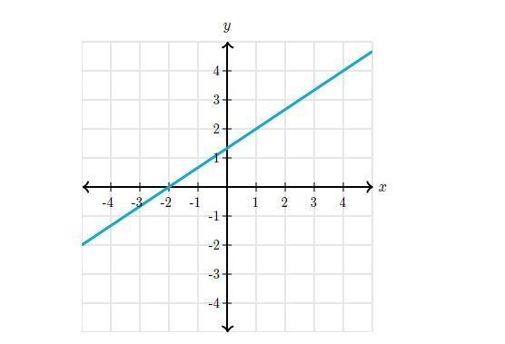 FIND THE SLOPE OF THE LINE, PLEASE HELP-example-1