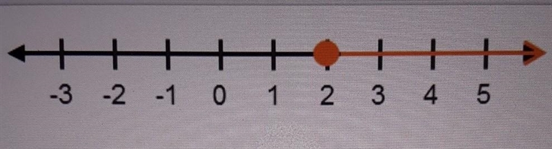 Which inequality is graphed? 1. 2<x 2. 2>x 3. 2<_x 4. 2>_x​-example-1