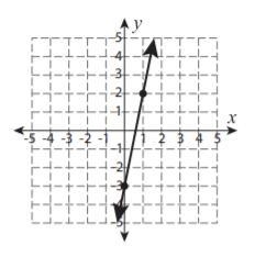 Write a second equation whose graph goes through (0,1) so the system has no solutions-example-1