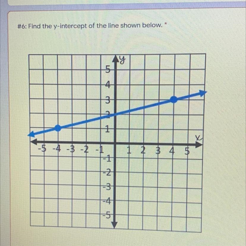 Find the y-intercept of the line shown below. PLS SOMEONE ANSWER THIS!!-example-1