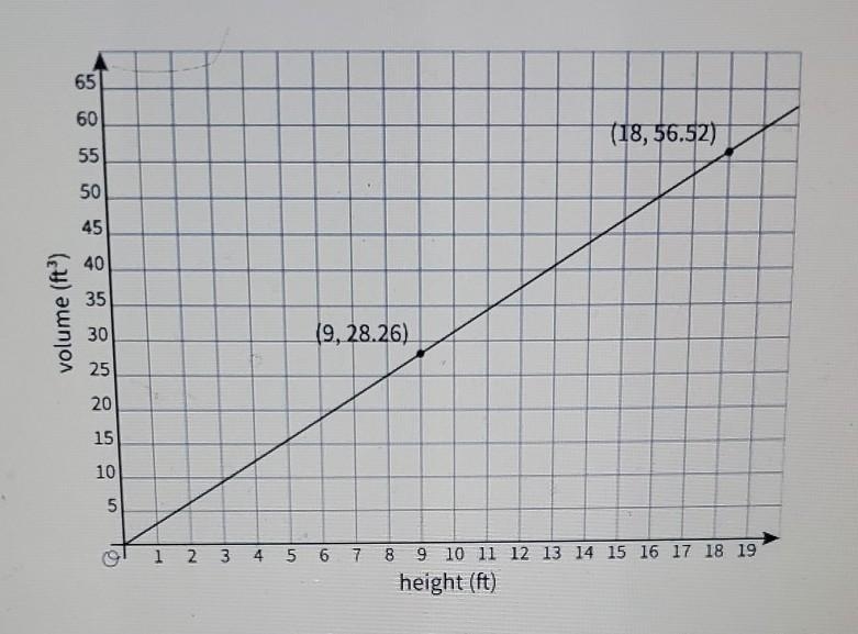 Here is a graph of the relationship between the height and volume of some cylinders-example-1