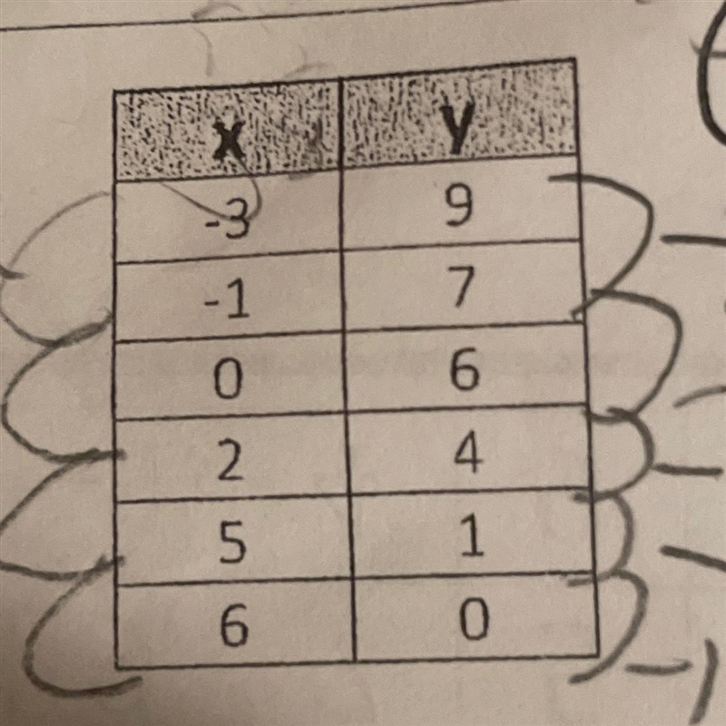 Solve the slope for the table.-example-1