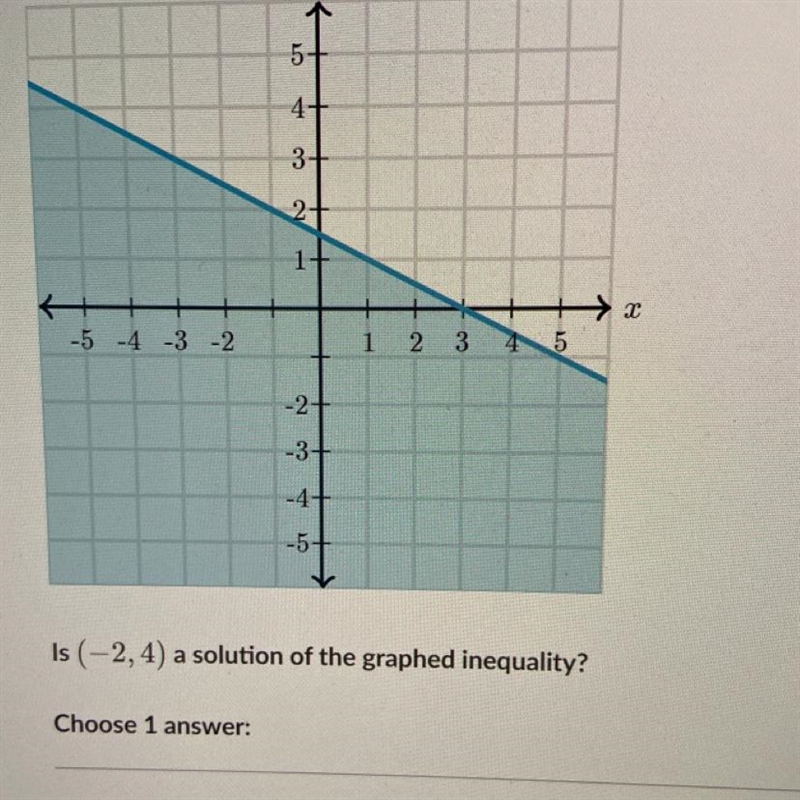 Is (-2, 4) a solution of the graphed inequality?-example-1